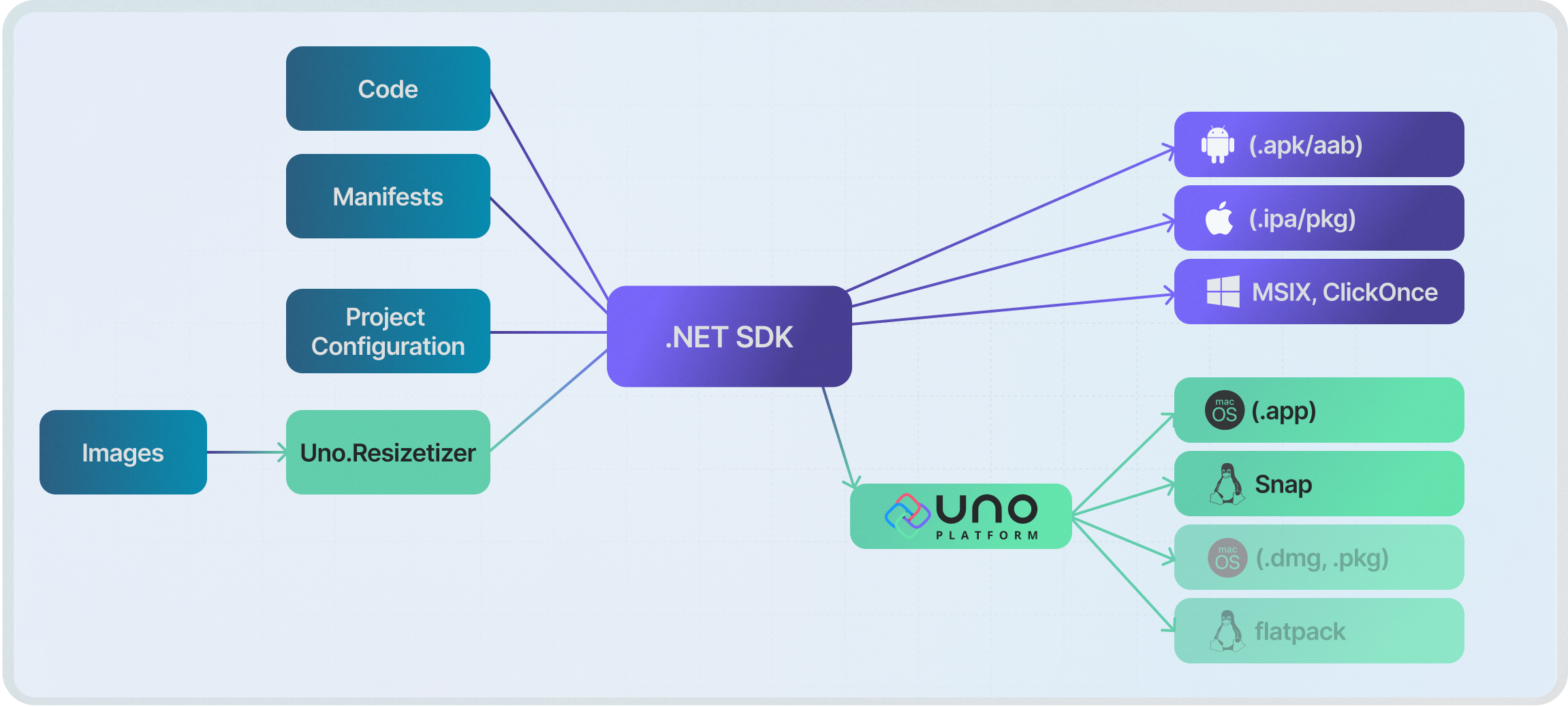 Uno Packaging Graph